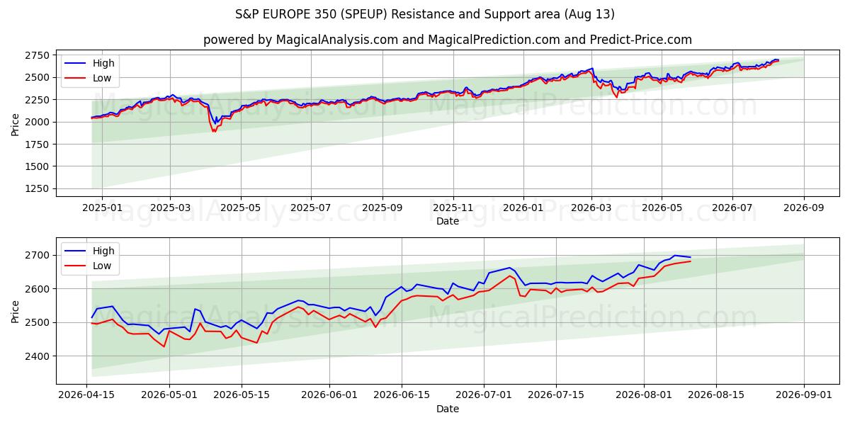  S&P EUROPA 350 (SPEUP) Support and Resistance area (12 Aug) 