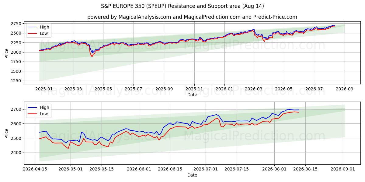  ستاندرد آند بورز أوروبا 350 (SPEUP) Support and Resistance area (13 Aug) 