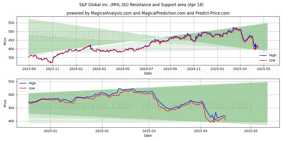  S&P Global Inc. (MHL.SG) Support and Resistance area (18 Apr) 