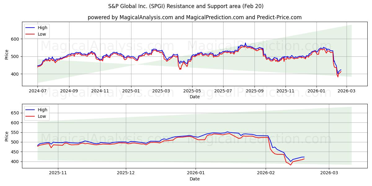  S&P Global Inc. (SPGI) Support and Resistance area (19 Feb) 