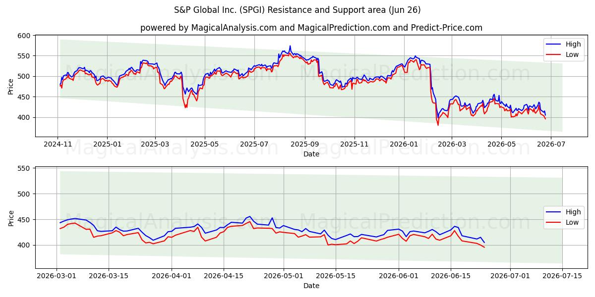  S&P Global Inc. (SPGI) Support and Resistance area (25 Jun) 