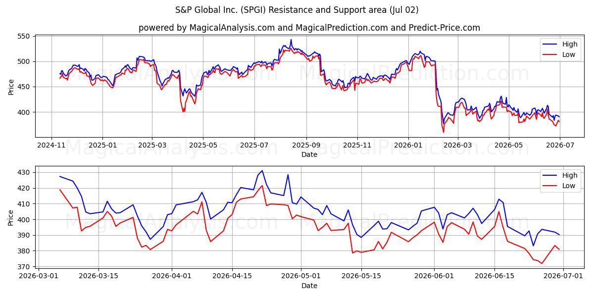  S&P Global Inc. (SPGI) Support and Resistance area (01 Jul) 