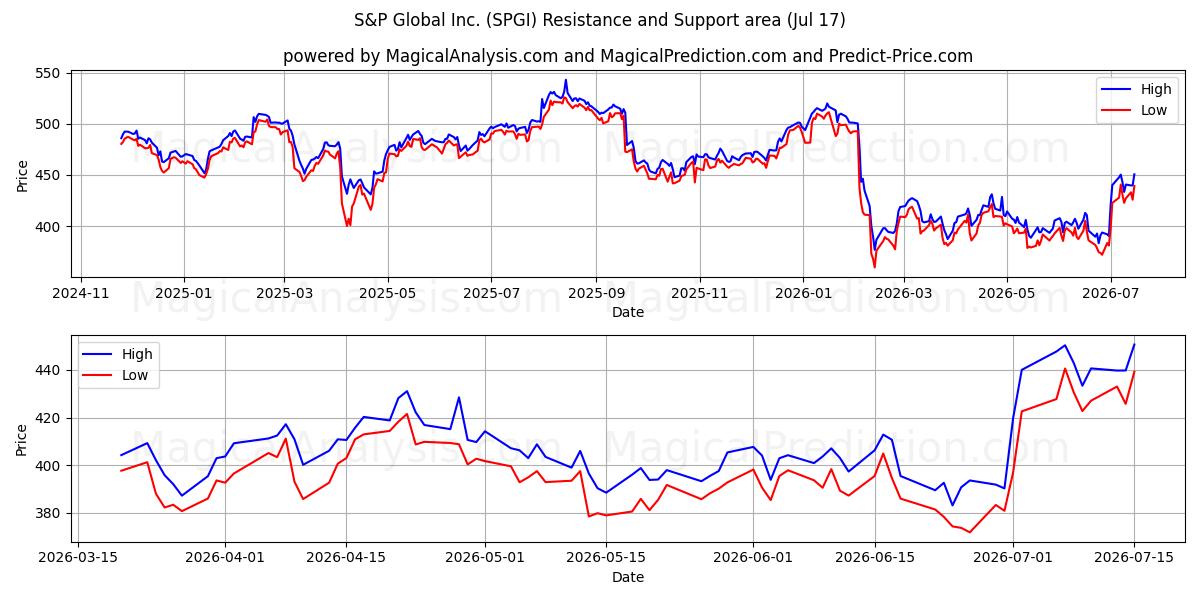  S&P Global Inc. (SPGI) Support and Resistance area (16 Jul) 
