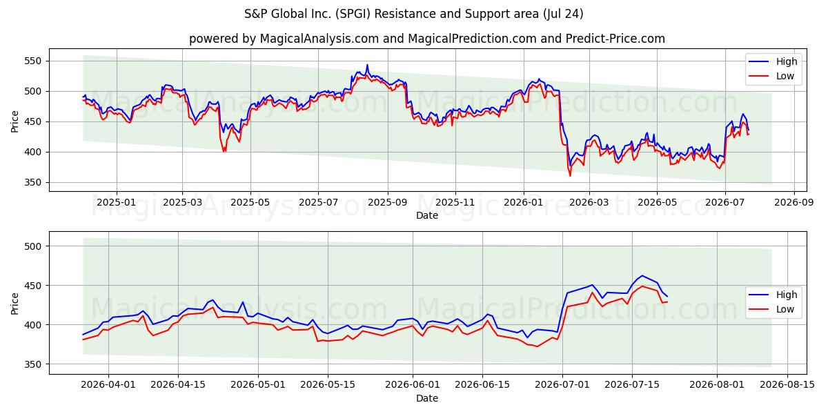  S&P Global Inc. (SPGI) Support and Resistance area (23 Jul) 
