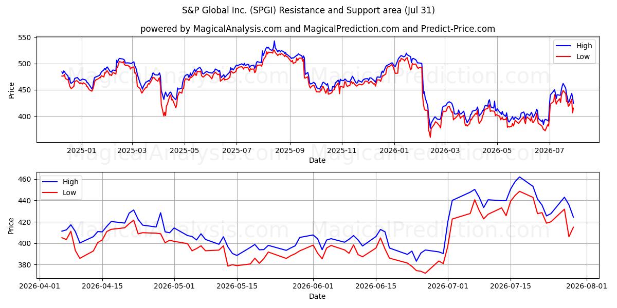  S&P Global Inc. (SPGI) Support and Resistance area (30 Jul) 