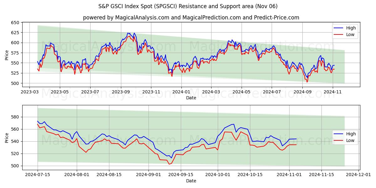  S&P GSCI -indeksipaikka (SPGSCI) Support and Resistance area (06 Nov) 