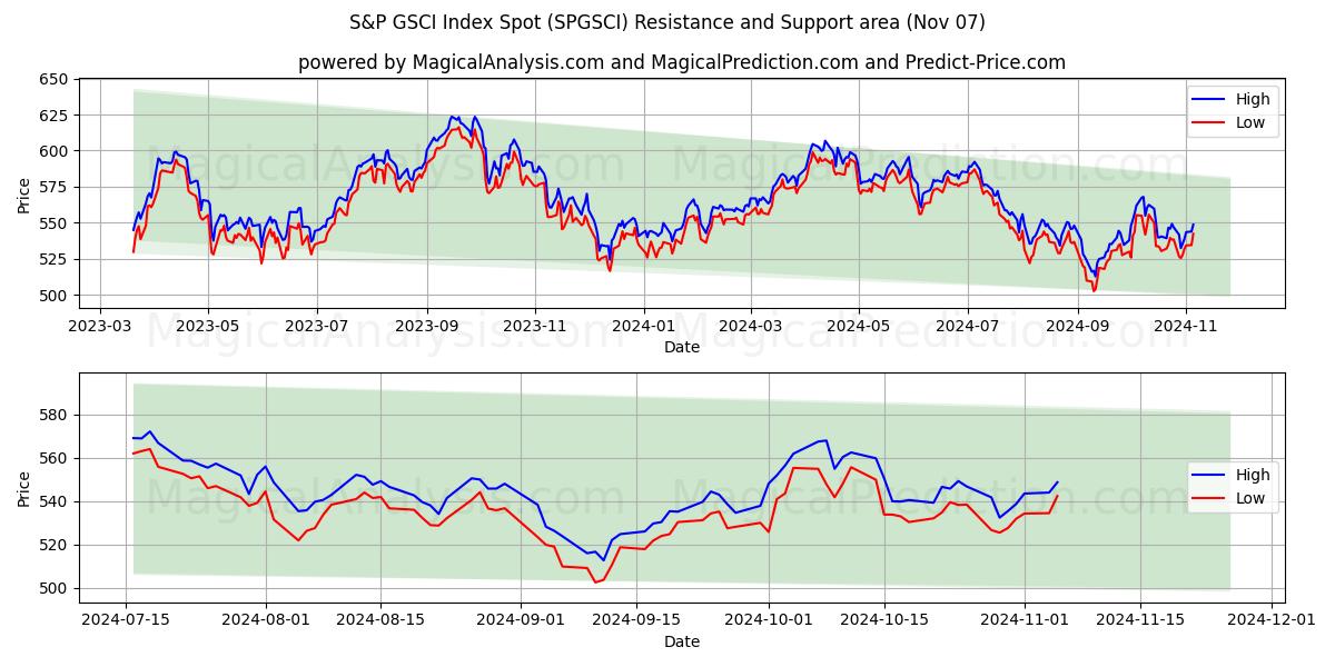  S&P GSCI Indexspot (SPGSCI) Support and Resistance area (07 Nov) 