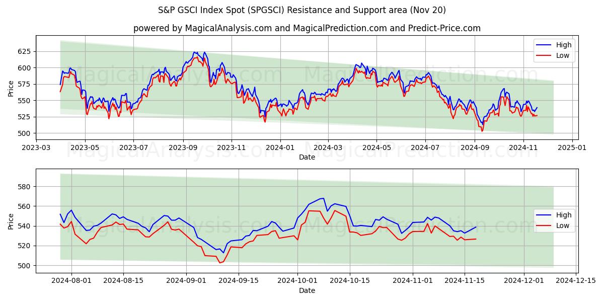  S&P GSCI Index Spot (SPGSCI) Support and Resistance area (20 Nov) 