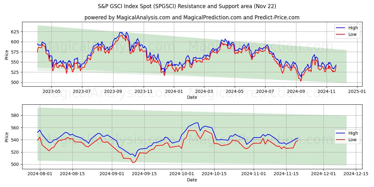  标普高盛指数现货 (SPGSCI) Support and Resistance area (22 Nov) 