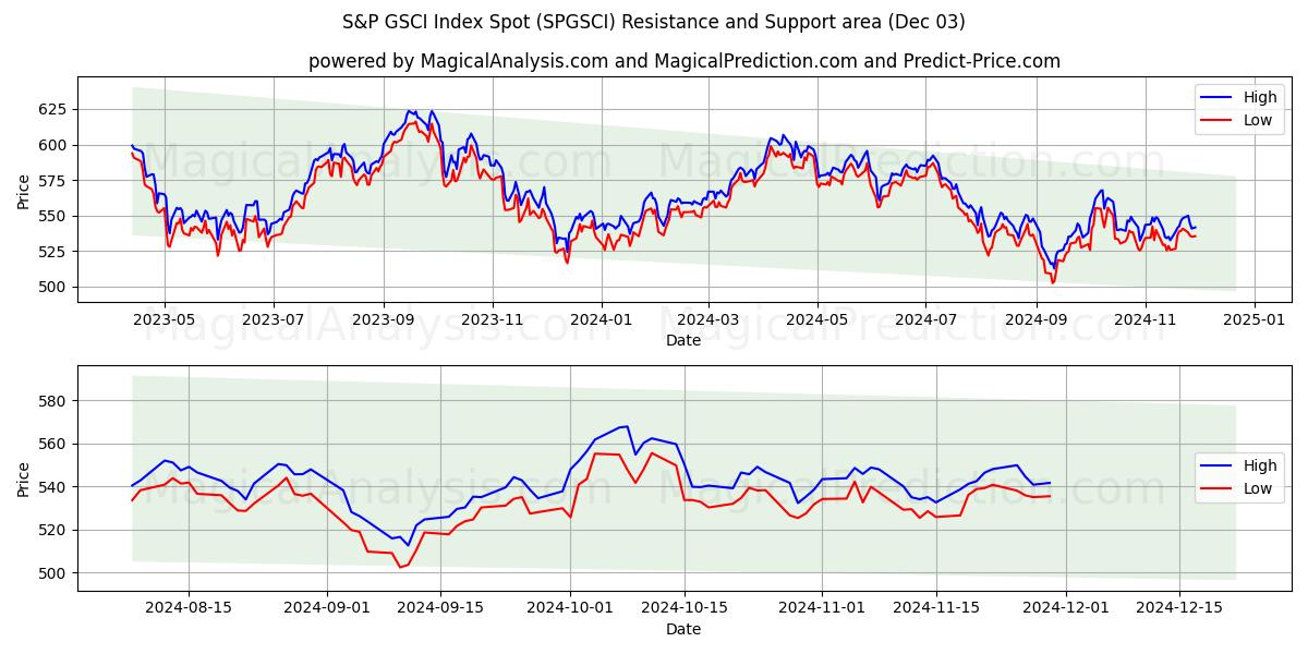  S&P GSCI -indeksipaikka (SPGSCI) Support and Resistance area (03 Dec) 