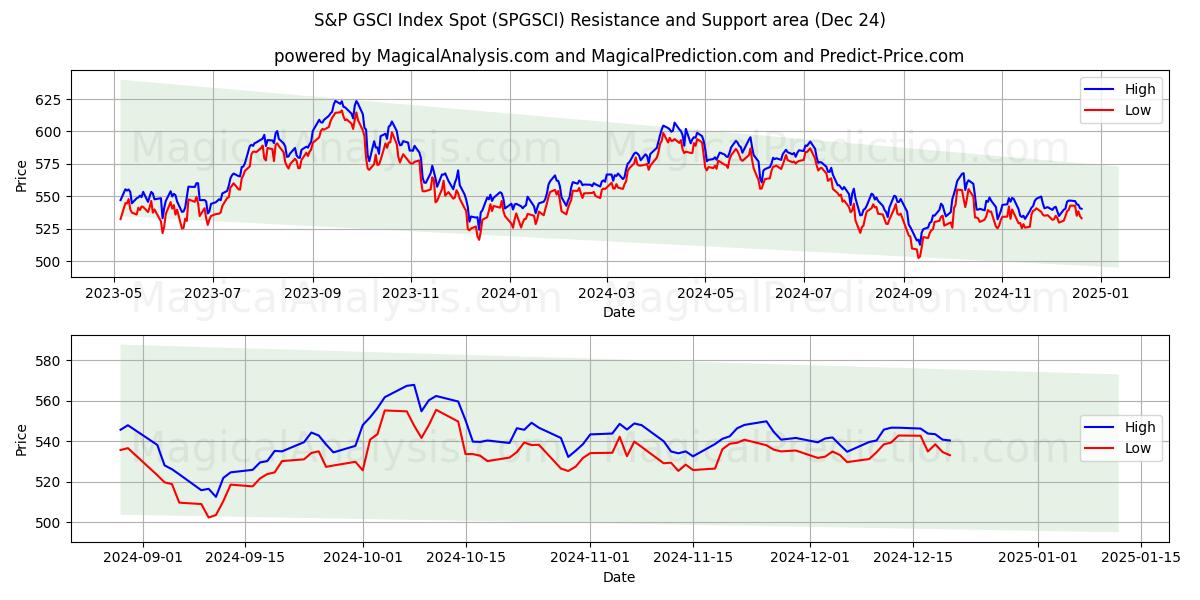  S&P GSCI 지수 현물 (SPGSCI) Support and Resistance area (24 Dec) 