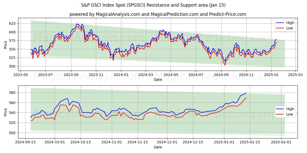  S&P GSCI Index Spot (SPGSCI) Support and Resistance area (15 Jan) 