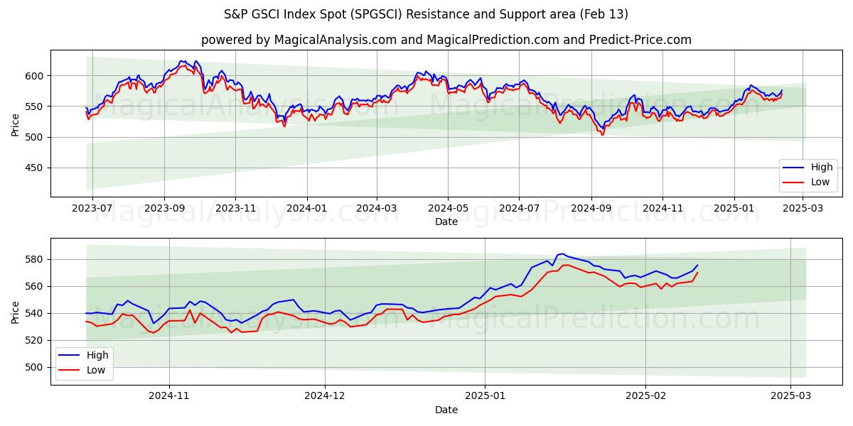  S&P GSCI Index Spot (SPGSCI) Support and Resistance area (29 Jan) 