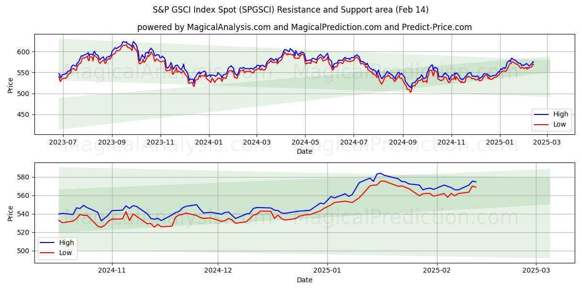  Índice S&P GSCI al contado (SPGSCI) Support and Resistance area (30 Jan) 