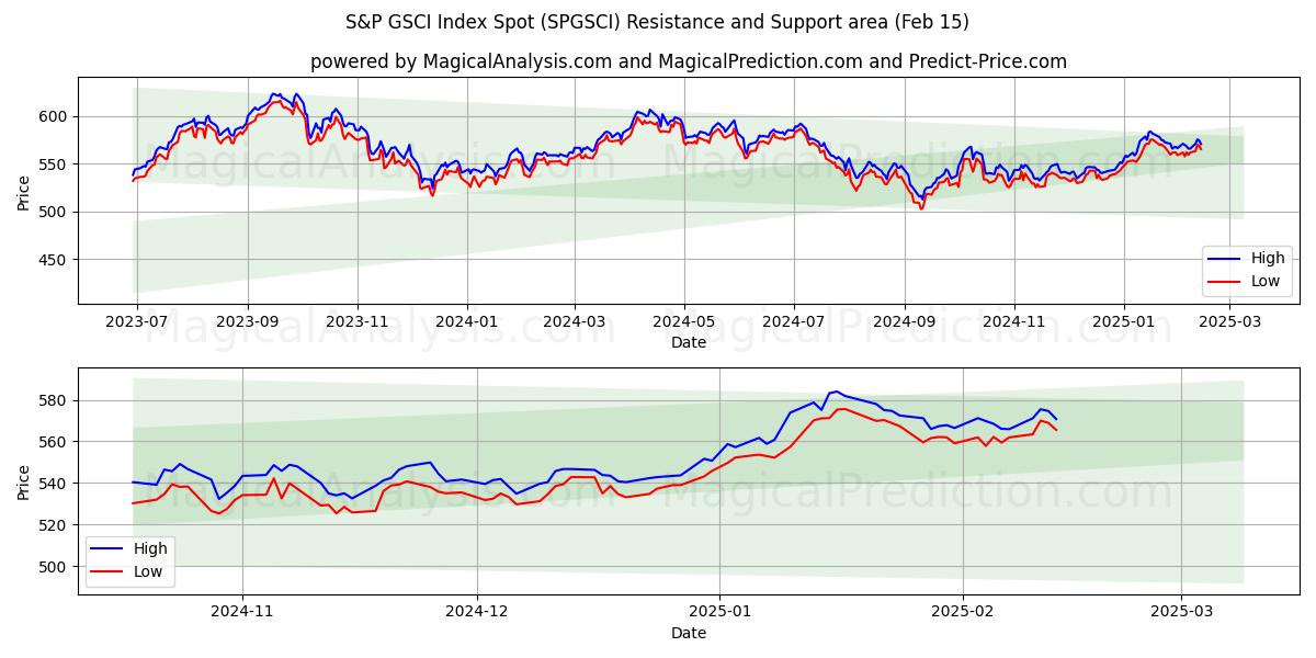  Índice S&P GSCI à vista (SPGSCI) Support and Resistance area (14 Feb) 