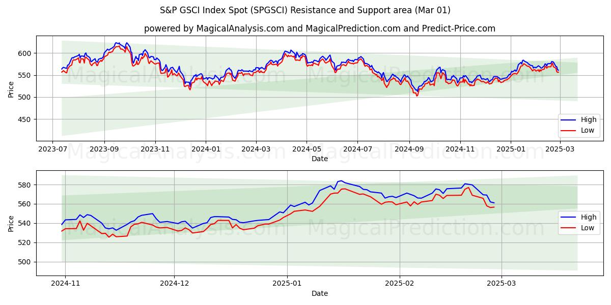  S&P GSCI Index Spot (SPGSCI) Support and Resistance area (01 Mar) 