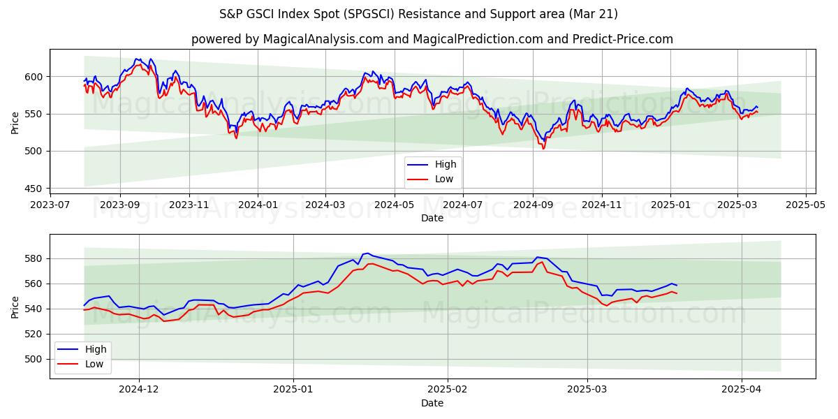  S&P GSCI -indeksipaikka (SPGSCI) Support and Resistance area (21 Mar) 