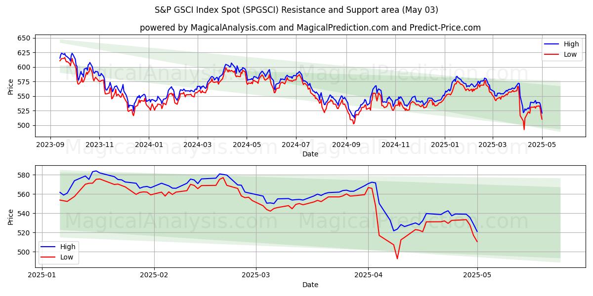  Indice S&P GSCI a pronti (SPGSCI) Support and Resistance area (03 May) 
