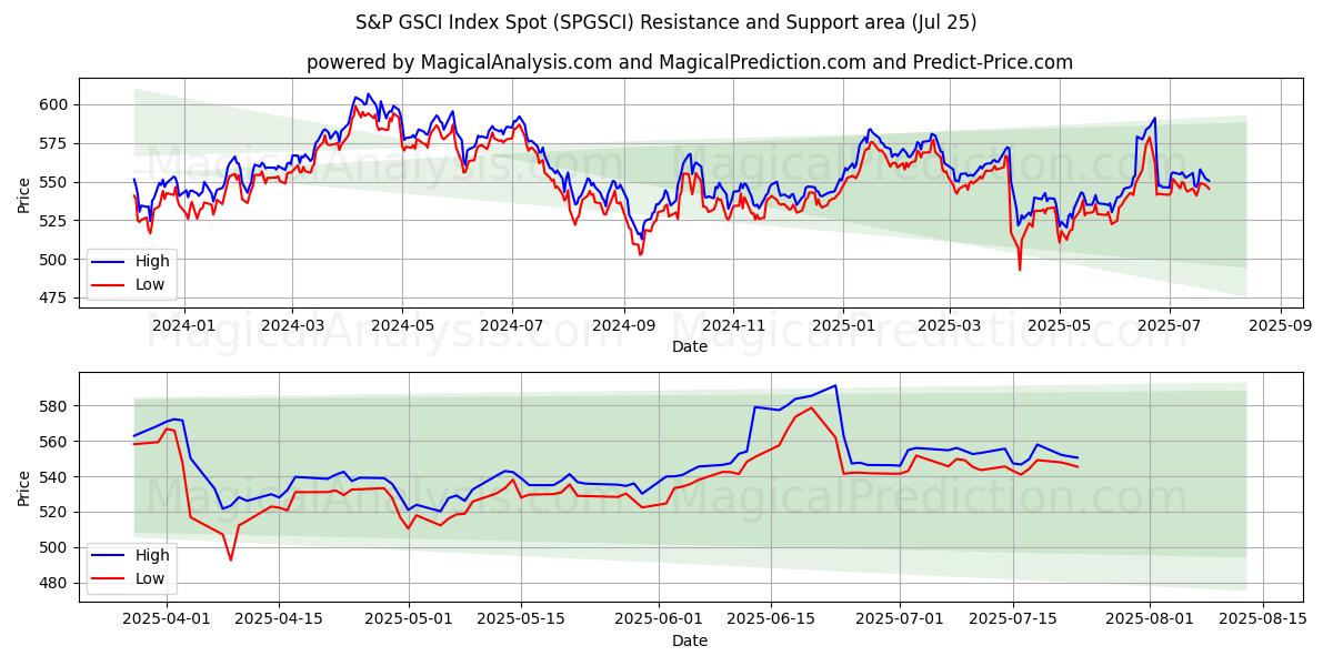  S&P GSCI 지수 현물 (SPGSCI) Support and Resistance area (23 Jul) 