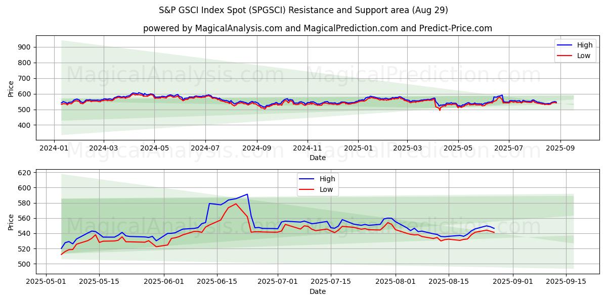  Indice S&P GSCI au comptant (SPGSCI) Support and Resistance area (28 Aug) 