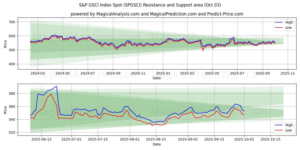  S&P GSCI Index Spot (SPGSCI) Support and Resistance area (01 Oct) 