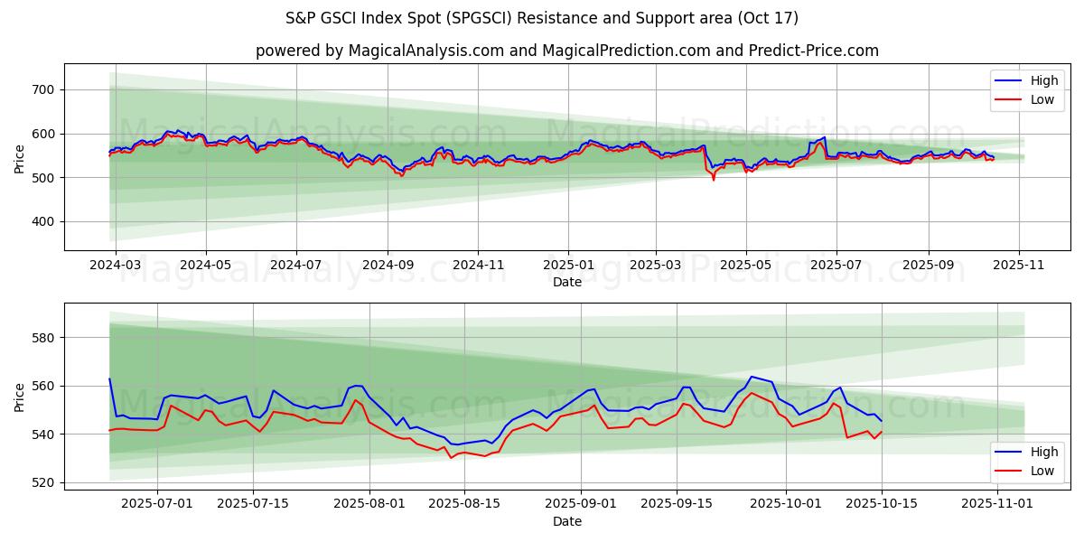 S&P GSCI 지수 현물 (SPGSCI) Support and Resistance area (16 Oct) S&P GSCI 지수 현물 (SPGSCI) Support and Resistance area (16 Oct)