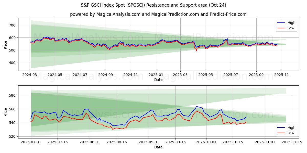 Indice S&P GSCI a pronti (SPGSCI) Support and Resistance area (23 Oct)   Indice S&P GSCI a pronti (SPGSCI) Support and Resistance area (23 Oct)