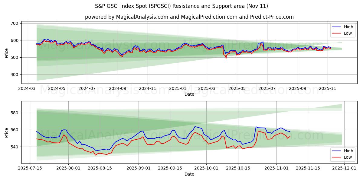 S&P GSCI Index Spot (SPGSCI) Support and Resistance area (10 Nov) 