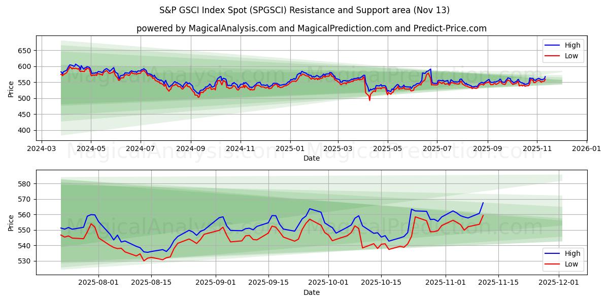  S&P GSCI Index Spot (SPGSCI) Support and Resistance area (12 Nov) 