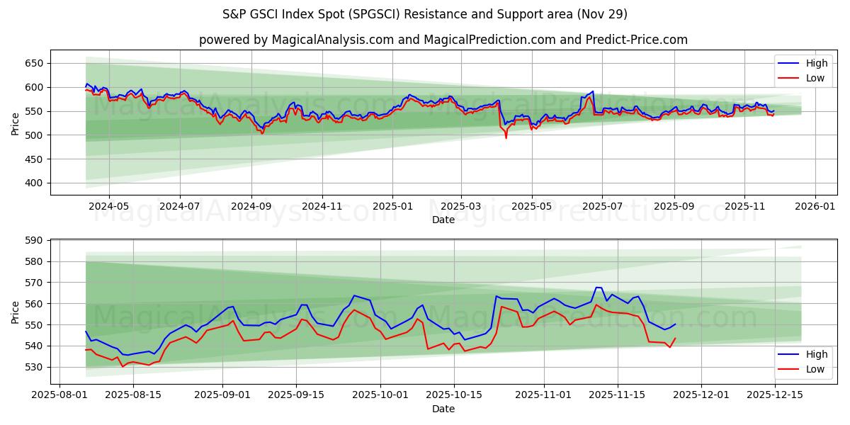  S&P GSCI -indeksipaikka (SPGSCI) Support and Resistance area (28 Nov) 