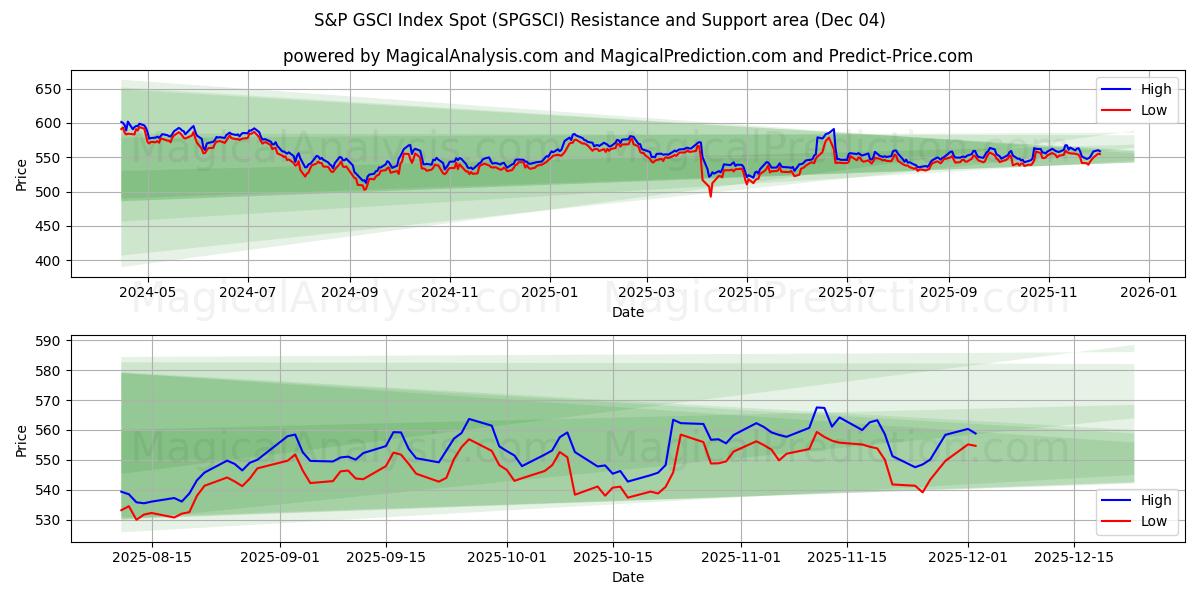  Индекс S&P GSCI (SPGSCI) Support and Resistance area (03 Dec) 