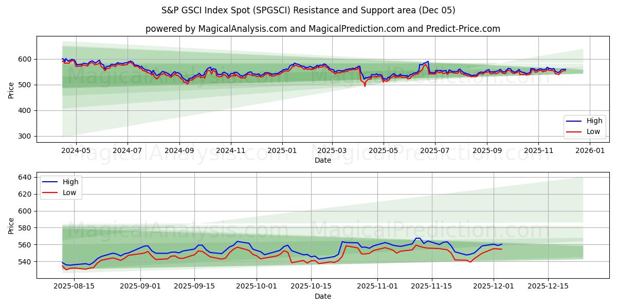  S&P GSCI Index Spot (SPGSCI) Support and Resistance area (04 Dec) 