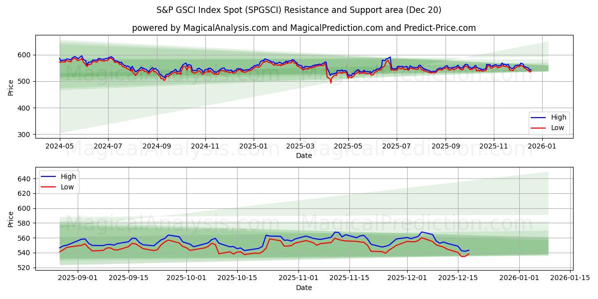  S&P GSCI -indeksipaikka (SPGSCI) Support and Resistance area (19 Dec) 