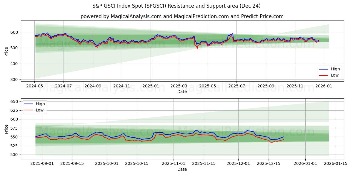  Индекс S&P GSCI (SPGSCI) Support and Resistance area (23 Dec) 