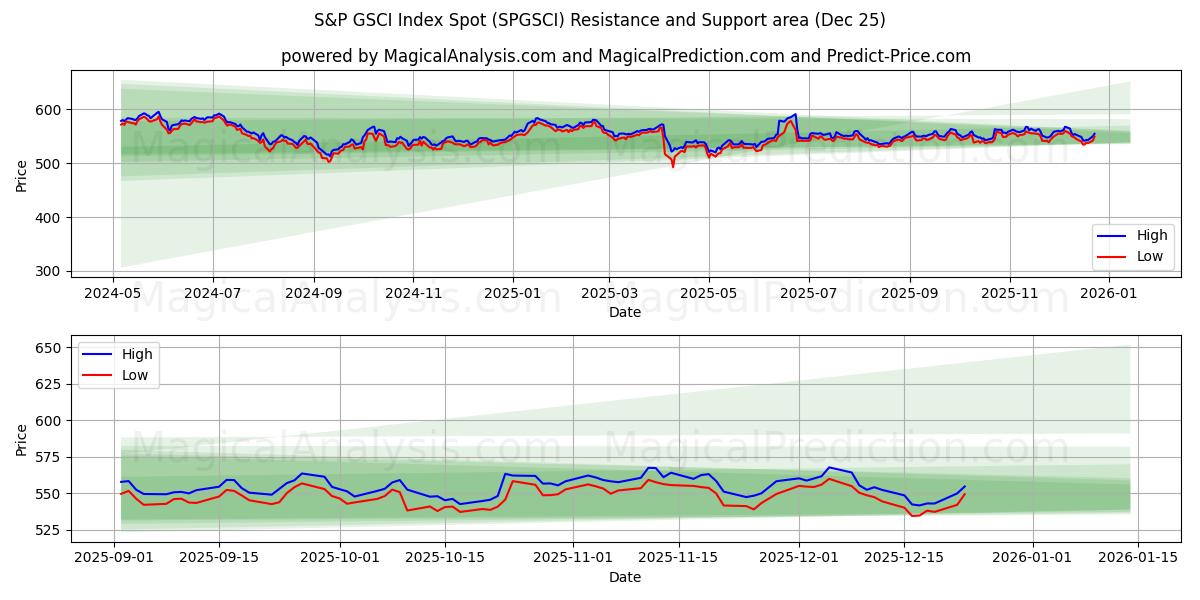  S&P GSCI Index Spot (SPGSCI) Support and Resistance area (24 Dec) 