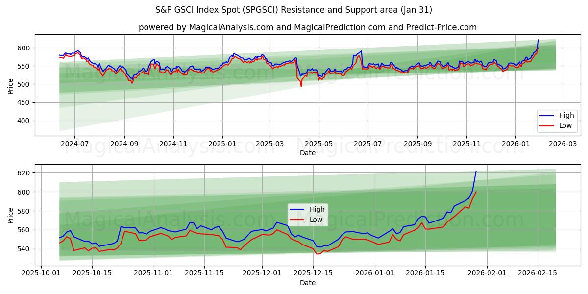  S&P GSCI Index Spot (SPGSCI) Support and Resistance area (30 Jan) 