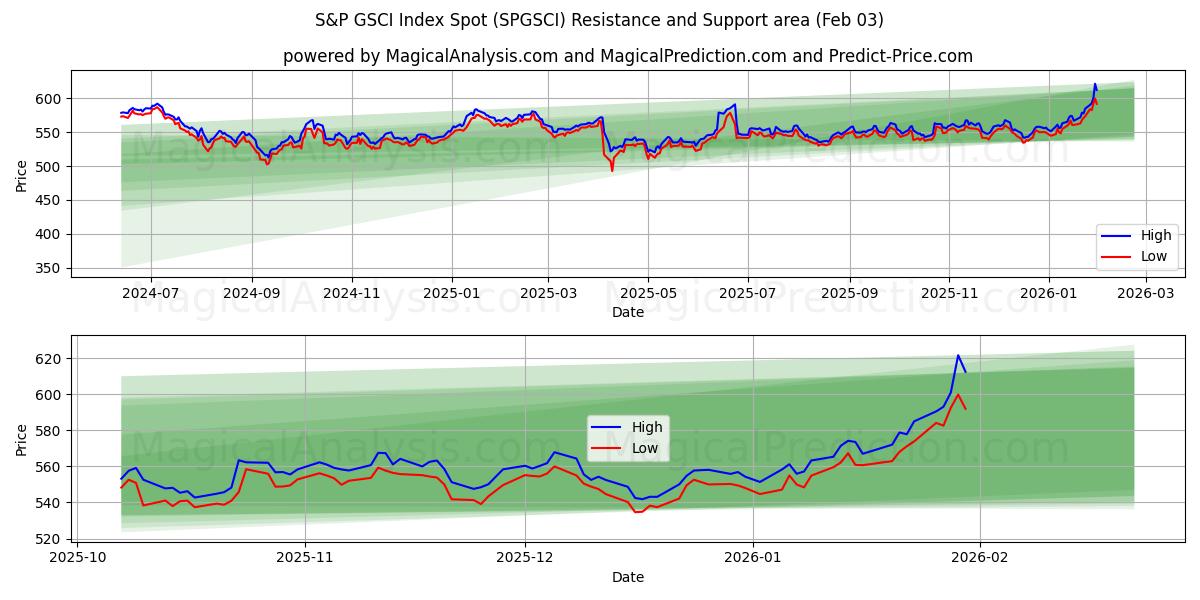  S&P GSCI -indeksipaikka (SPGSCI) Support and Resistance area (02 Feb) 