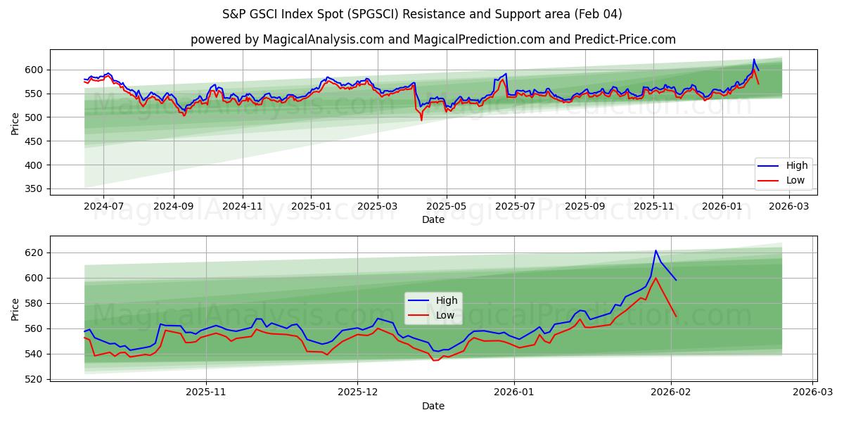  Indice S&P GSCI a pronti (SPGSCI) Support and Resistance area (03 Feb) 
