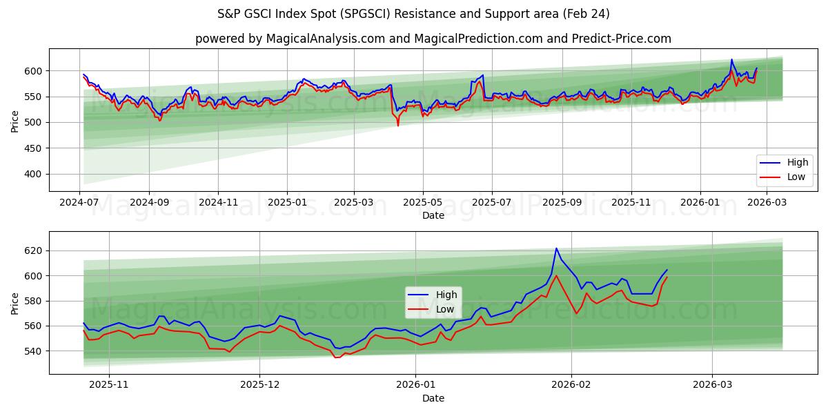  S&P GSCI Index Spot (SPGSCI) Support and Resistance area (23 Feb) 