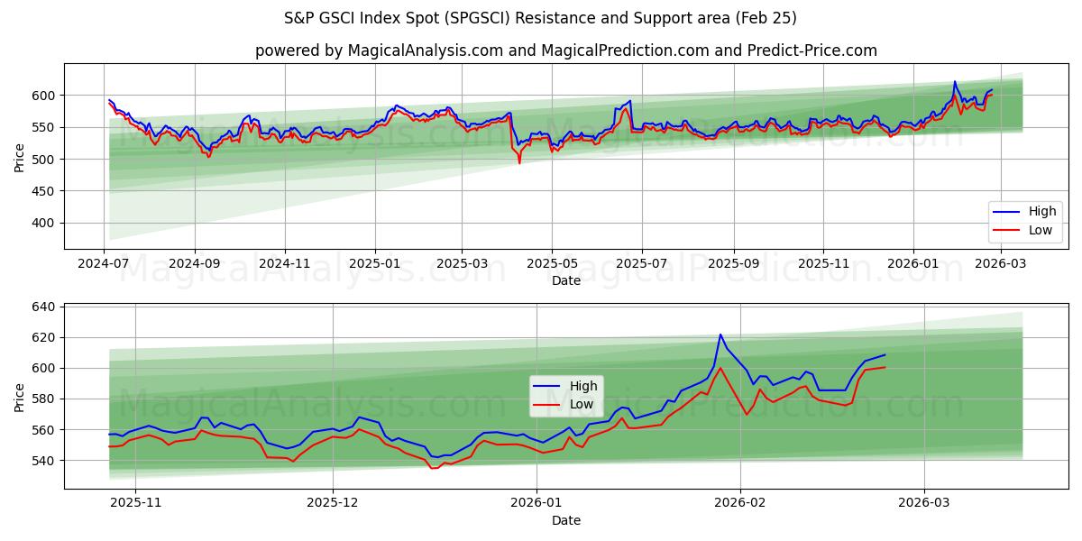  S&P GSCI Index Spot (SPGSCI) Support and Resistance area (24 Feb) 
