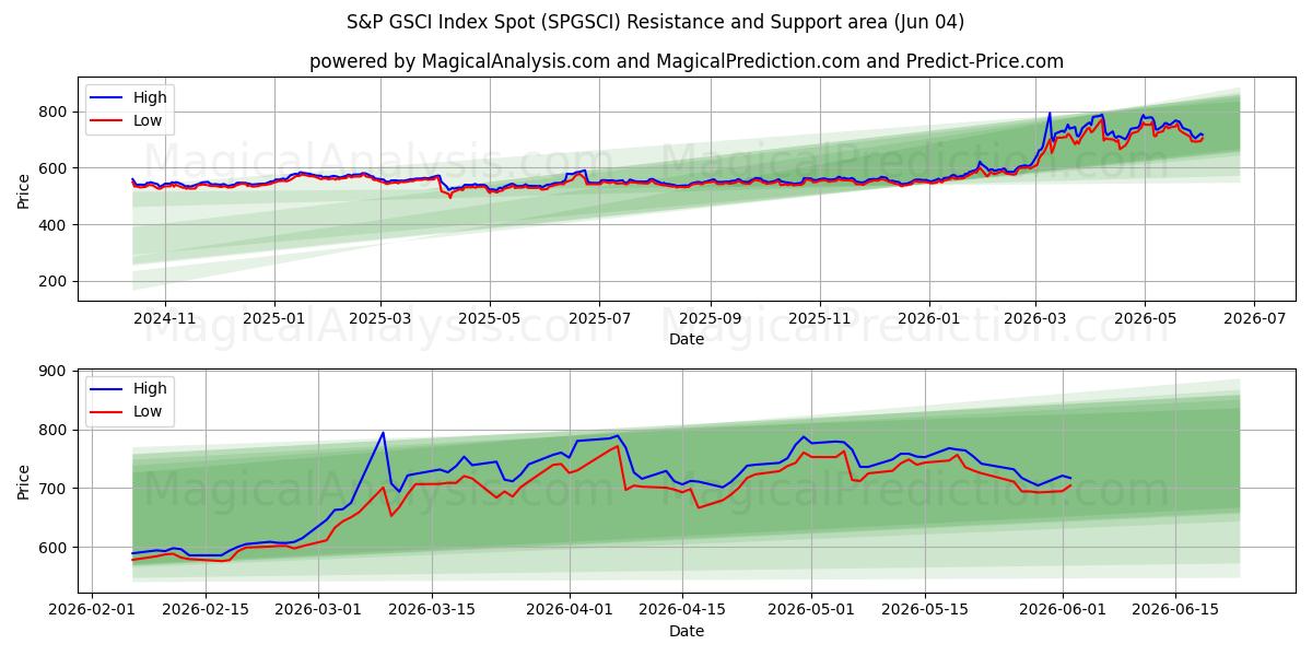  Índice S&P GSCI al contado (SPGSCI) Support and Resistance area (03 Jun) 