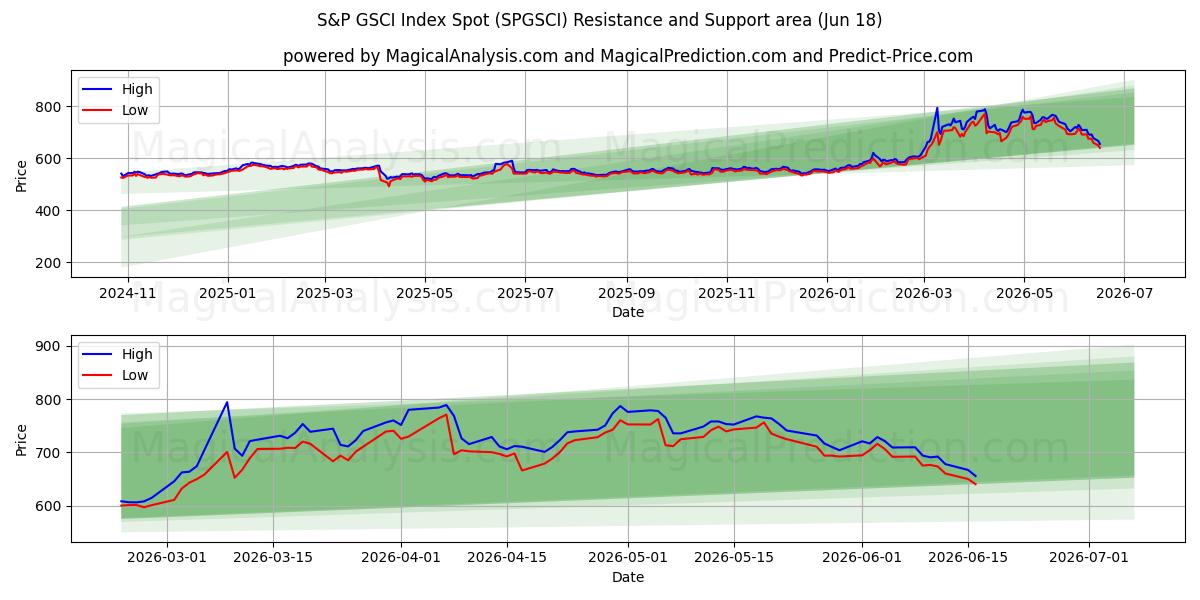  एसएंडपी जीएससीआई इंडेक्स स्पॉट (SPGSCI) Support and Resistance area (17 Jun) 