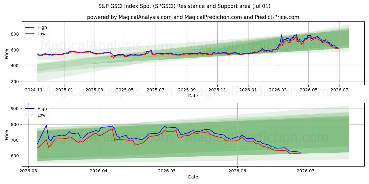  Indice S&P GSCI au comptant (SPGSCI) Support and Resistance area (30 Jun) 