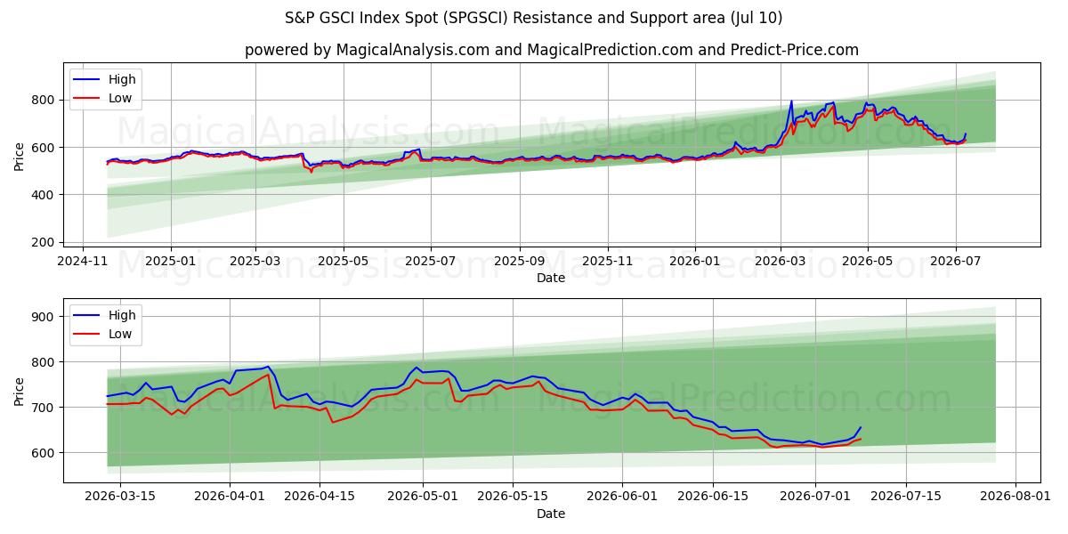  एसएंडपी जीएससीआई इंडेक्स स्पॉट (SPGSCI) Support and Resistance area (09 Jul) 