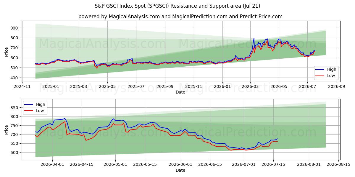  Indice S&P GSCI a pronti (SPGSCI) Support and Resistance area (20 Jul) 