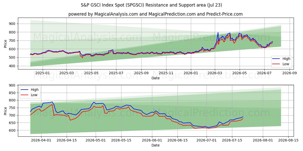  Índice S&P GSCI al contado (SPGSCI) Support and Resistance area (22 Jul) 