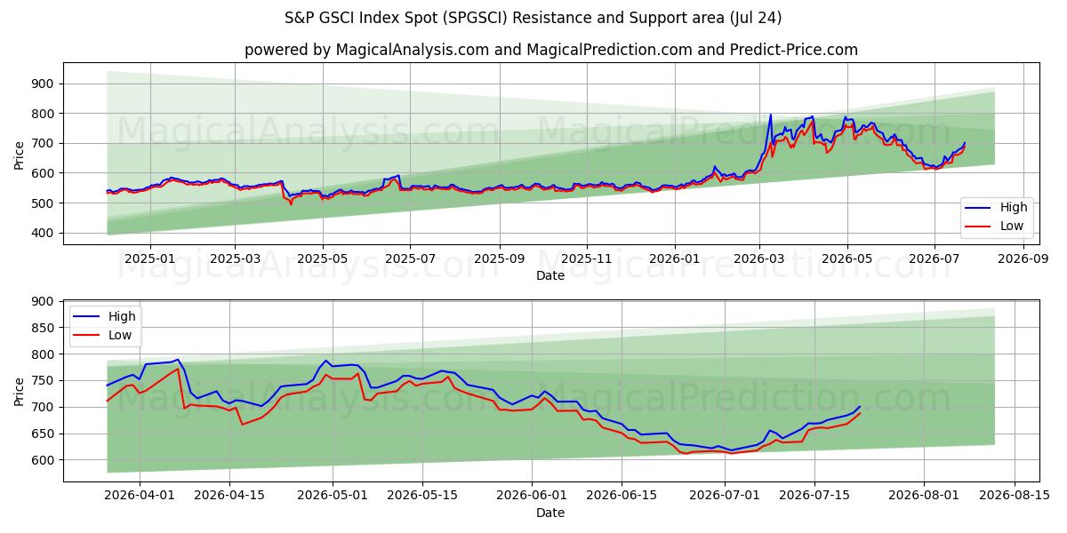  S&P GSCI Index Spot (SPGSCI) Support and Resistance area (23 Jul) 