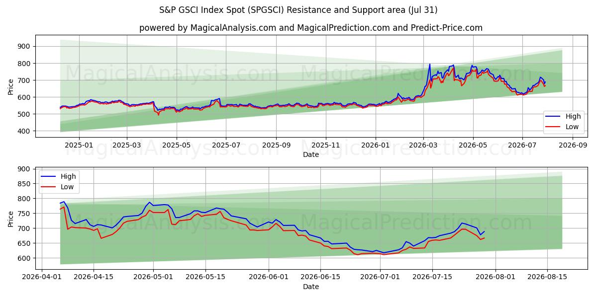  एसएंडपी जीएससीआई इंडेक्स स्पॉट (SPGSCI) Support and Resistance area (30 Jul) 