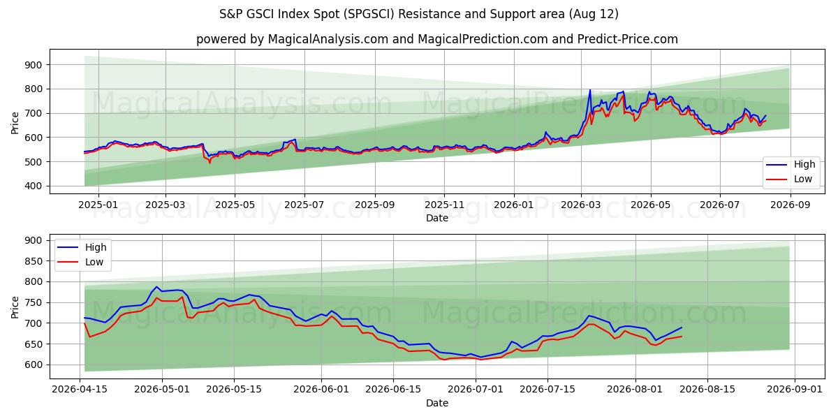  Indice S&P GSCI a pronti (SPGSCI) Support and Resistance area (11 Aug) 