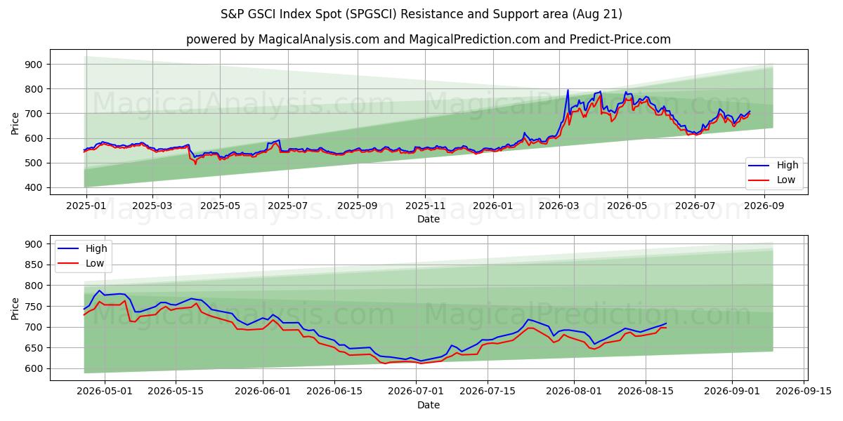  एसएंडपी जीएससीआई इंडेक्स स्पॉट (SPGSCI) Support and Resistance area (20 Aug) 